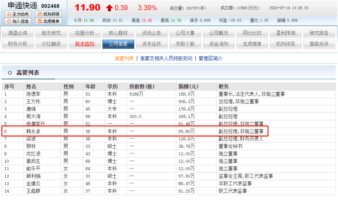 申通副总韩永彦曾任德邦物流轮值CEO 年薪85.8万比副总熊大海低