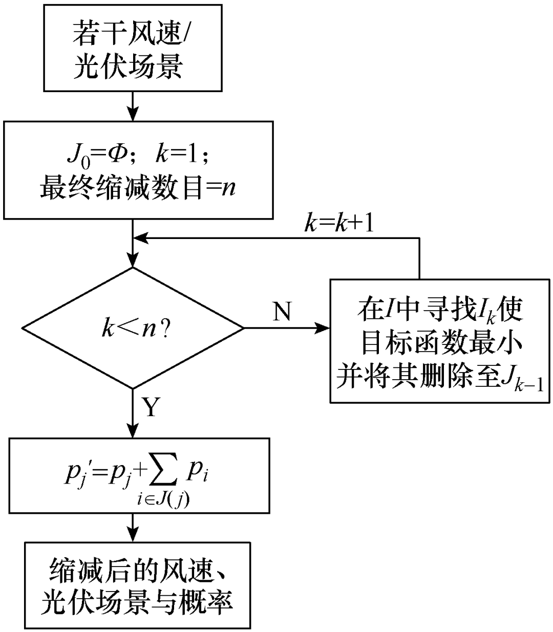 江蘇省電力公司專家提出風(fēng)電、光伏出力典型場(chǎng)景生成的新方法