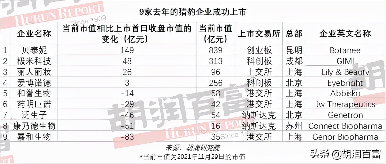 152家企业新上榜，北京和上海仍然是中国猎豹企业之都