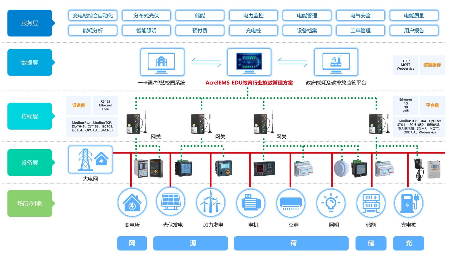校園綜合能效平臺(tái)建設(shè)的意義