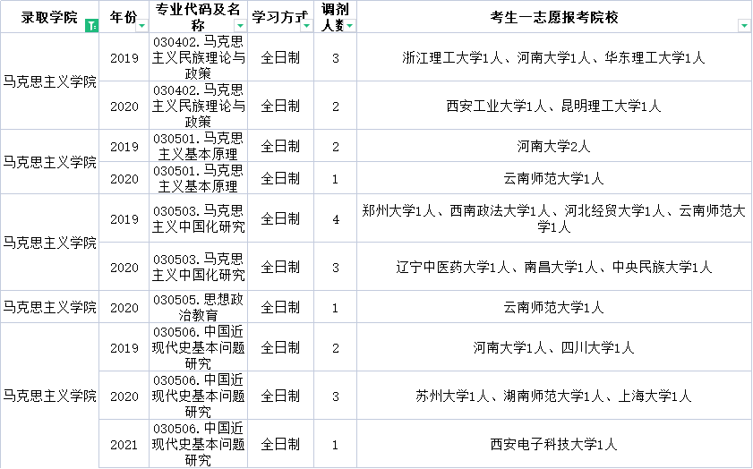 云南民族大学近三年调剂信息汇总！今年要调剂的学生一定要看