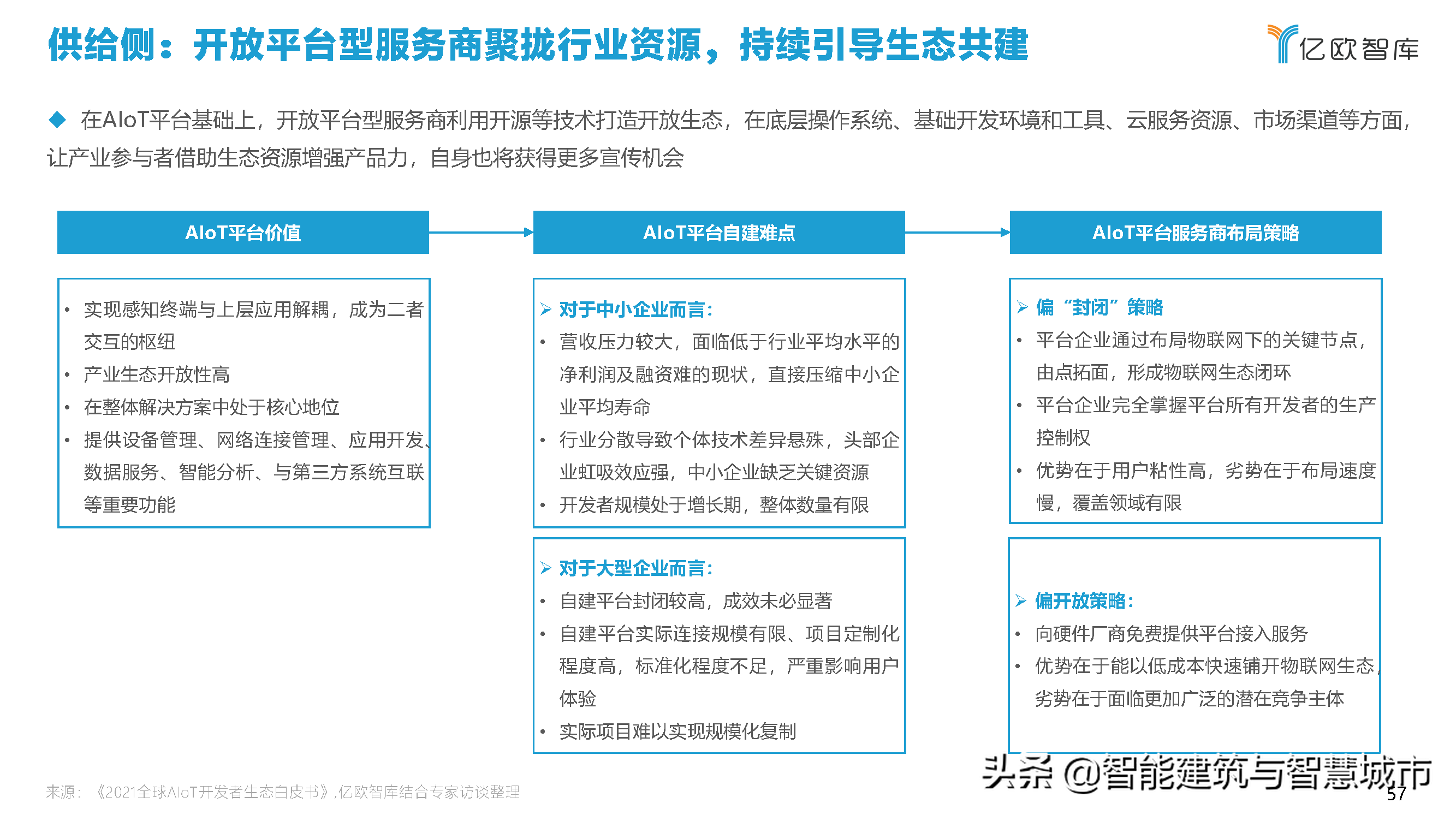 2021中国智慧城市AIOT应用研究