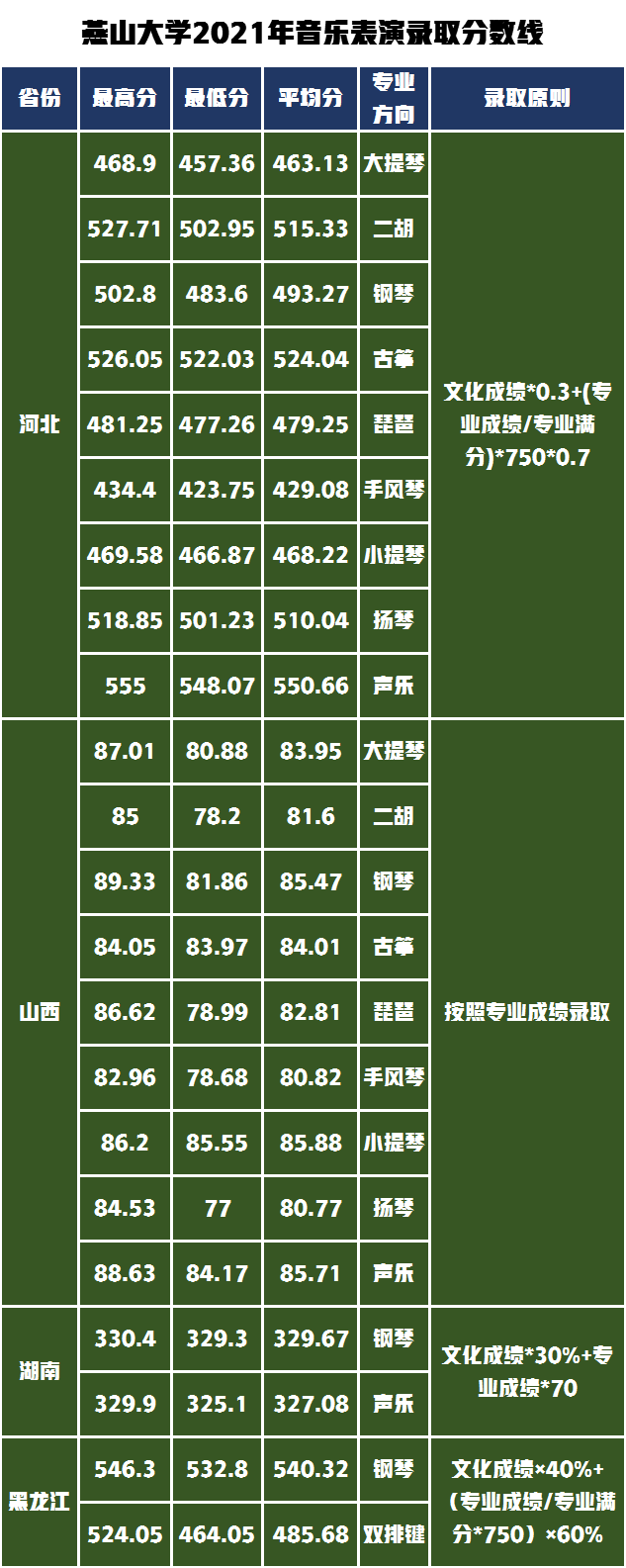 冲击双一流建设高校！解读燕山大学2022年艺术类录取需多少分？