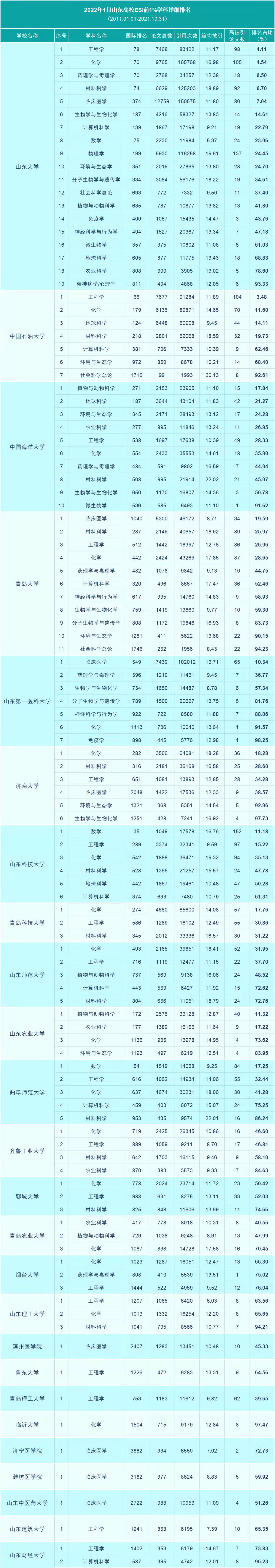 山东高校最新ESI排名公布！山东大学继续领跑，青岛大学表现不俗