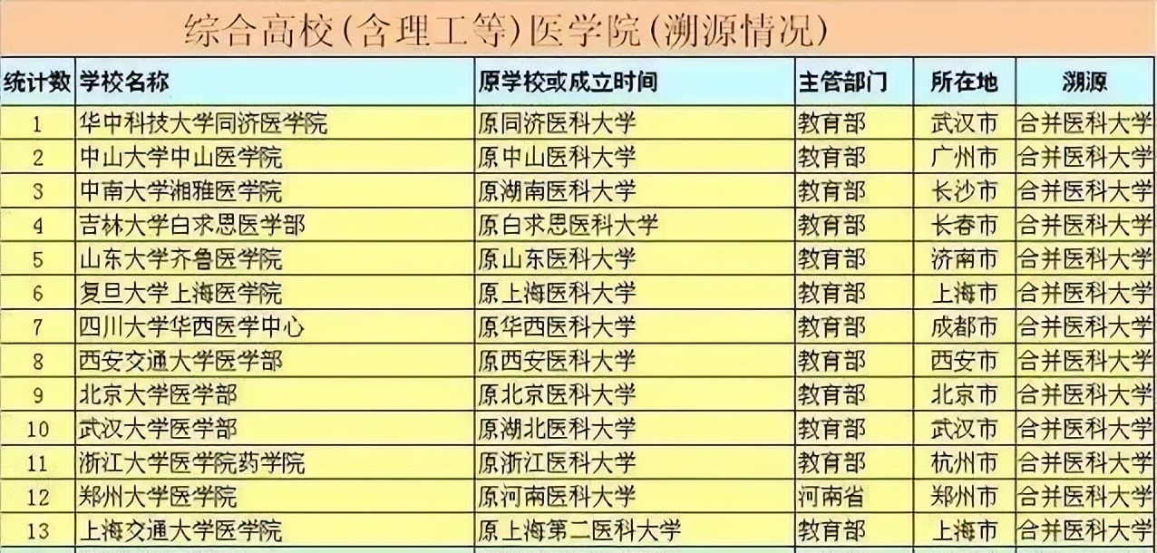 重磅！清华大学成立医学部(本部)，与协和彻底分手？