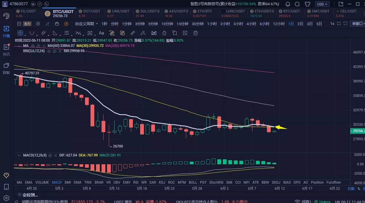 币圈此次动荡，受昨晚CPI数据公布大联动跳水，后市还能翻盘吗？