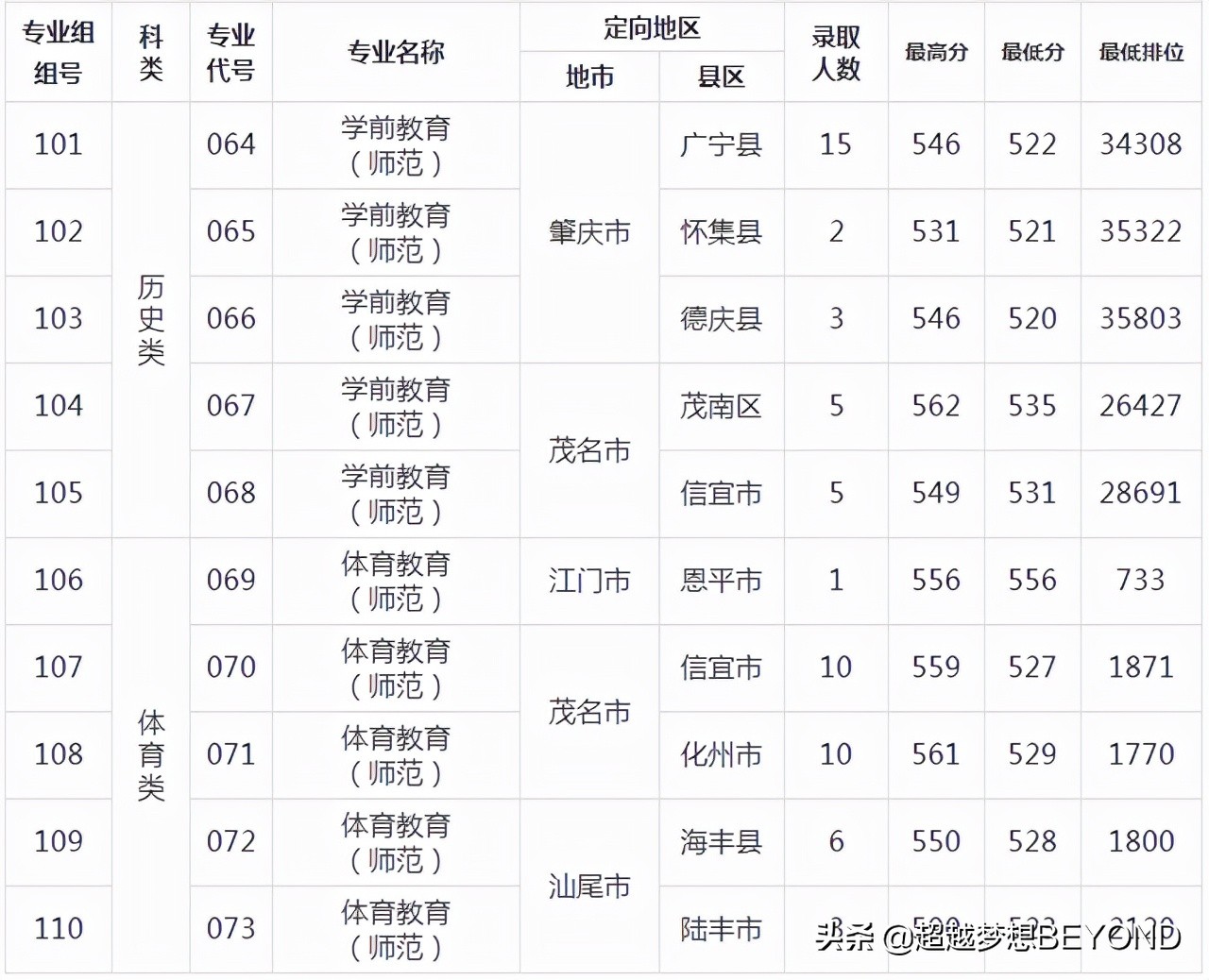 广东第二师范学院2021年广东省各专业录取分数和位次