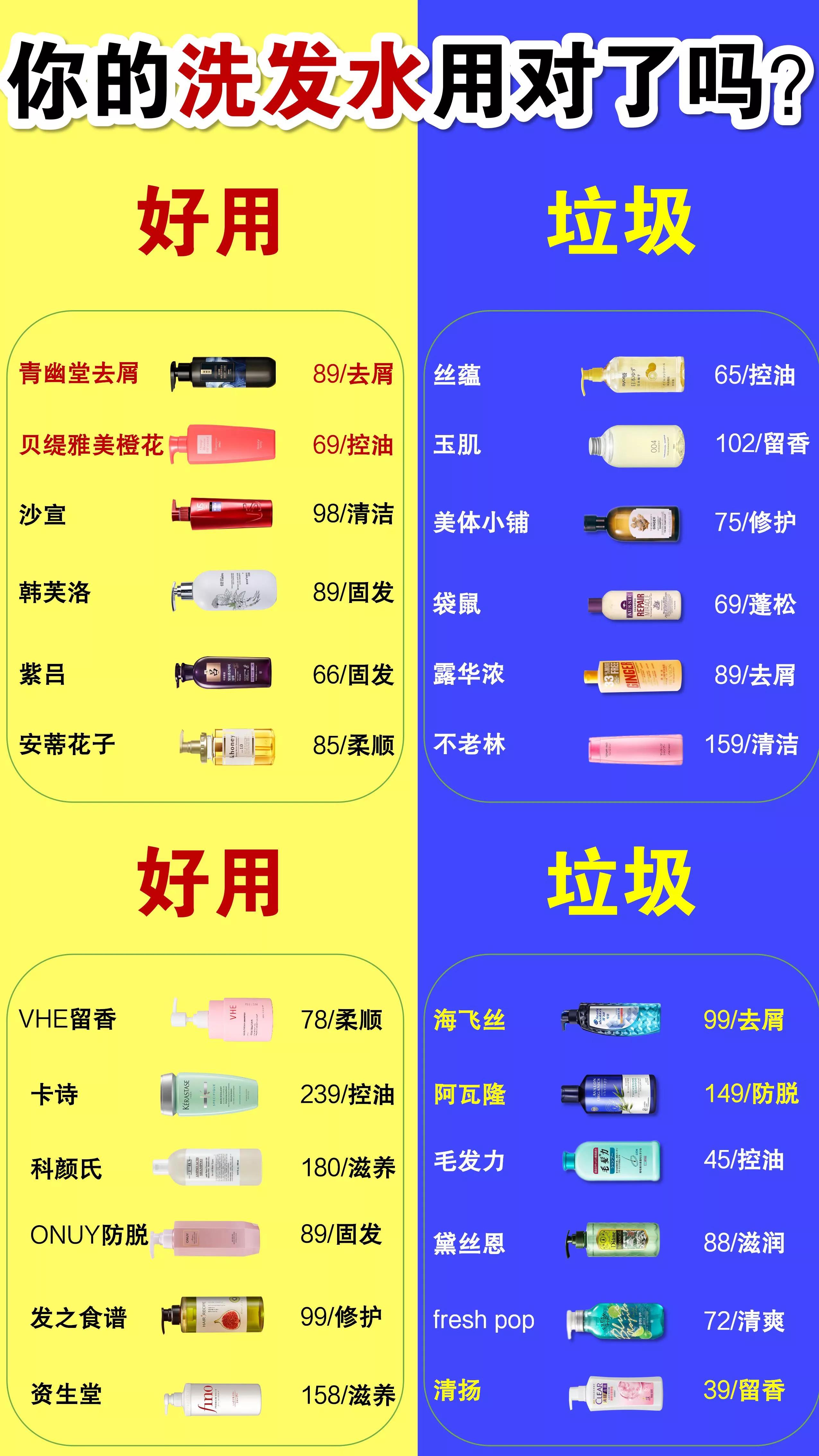 口碑最好三大洗发水曝光！排名第一是国货 吊打海飞丝清扬 国货崛起