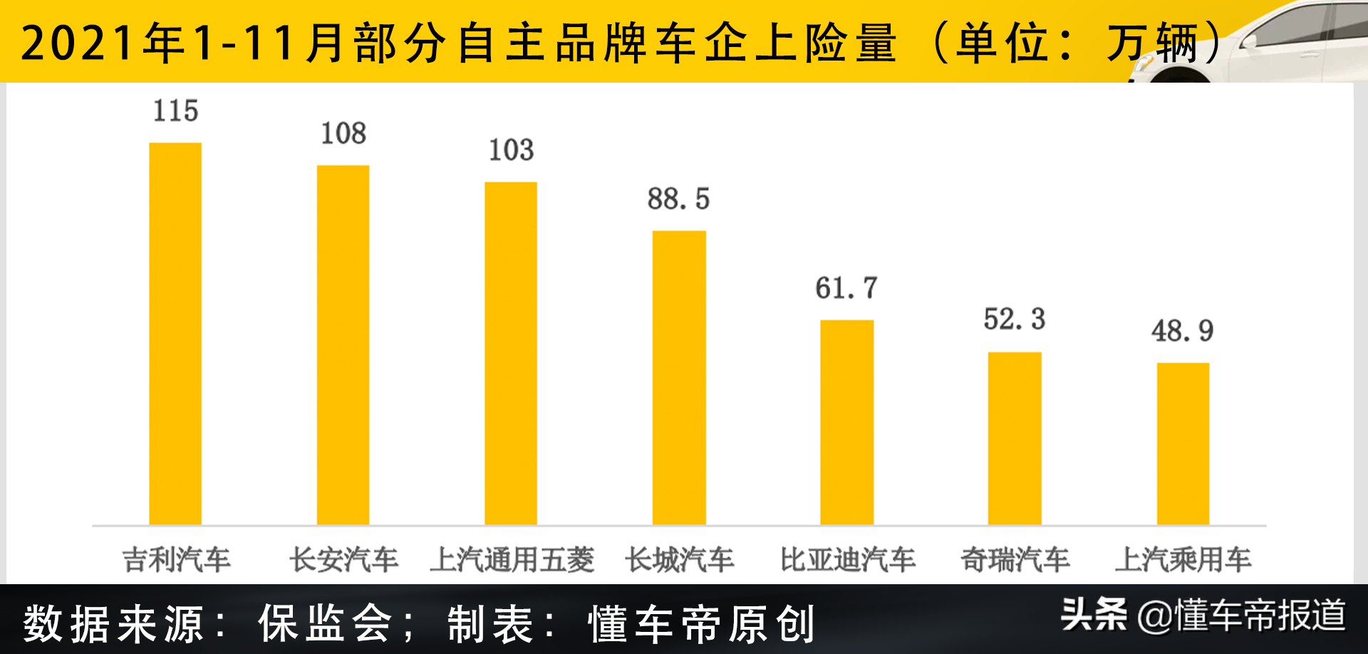 過關2021|自主品牌成績單：吉利、長安爭第一，比亞迪才是大贏家?