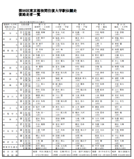 第98届箱根驿传中，青山学院王者归来，总成绩10:43:42破纪录夺冠