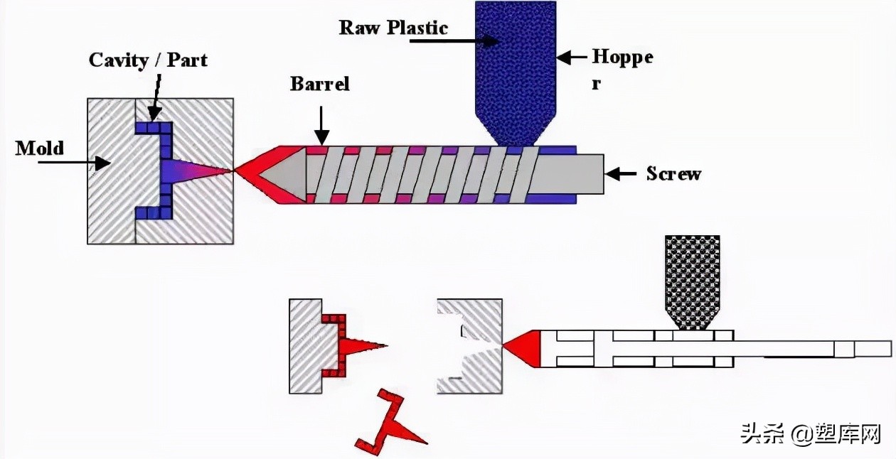 「干货」注塑动图丨让你快速看懂所有塑料工艺