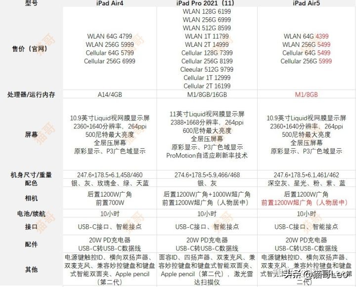 iPad Air5和iPad Pro有什么区别？选哪个更合适？