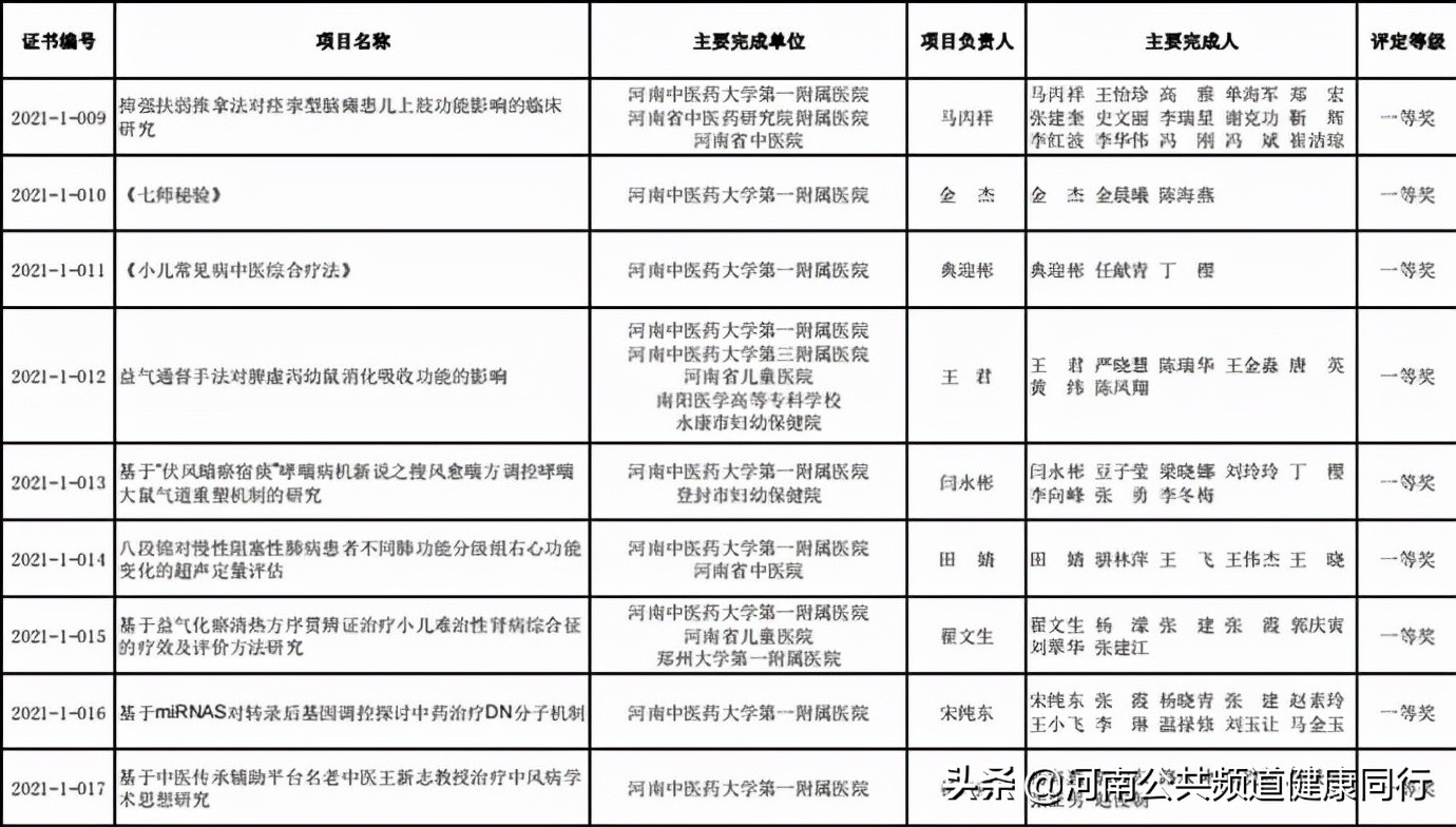 2021年度河南省中医药科技成果奖公布，河南中医药大学一附院28项科研成果全部获奖