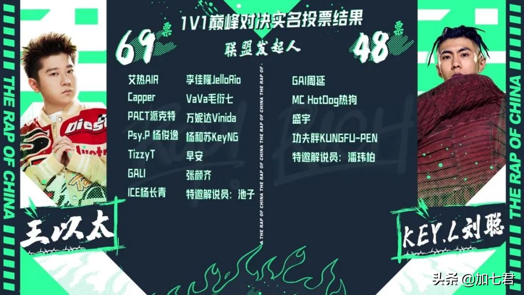 《中国说唱巅峰对决》：第一期听完，GAI第一，董宝石第二