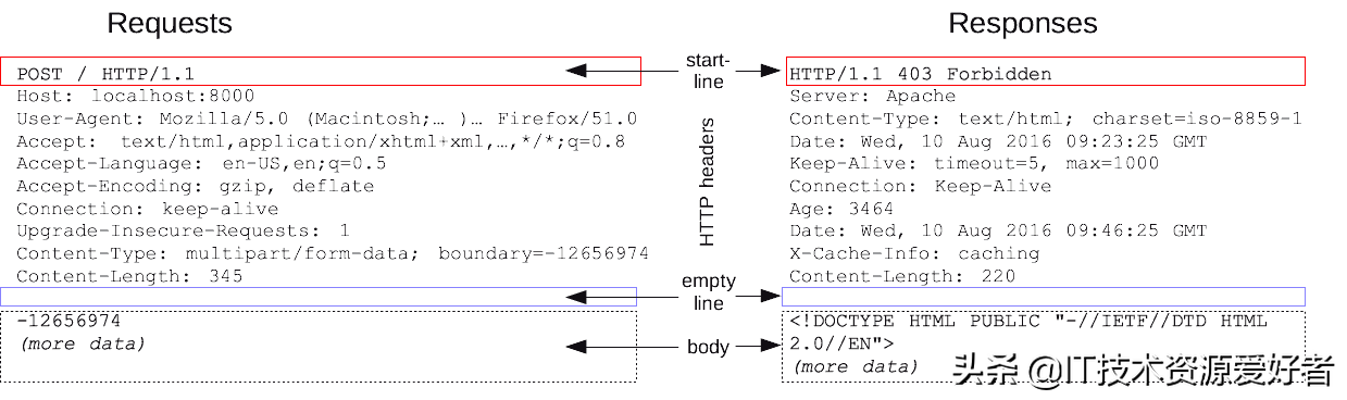 玩转Fiddler抓包教程(1)-HTTP和HTTPS基础知识