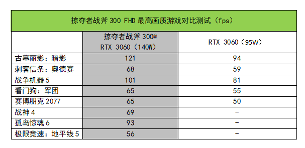 升级独显直连+满血RTX 3060，掠夺者战斧300测评