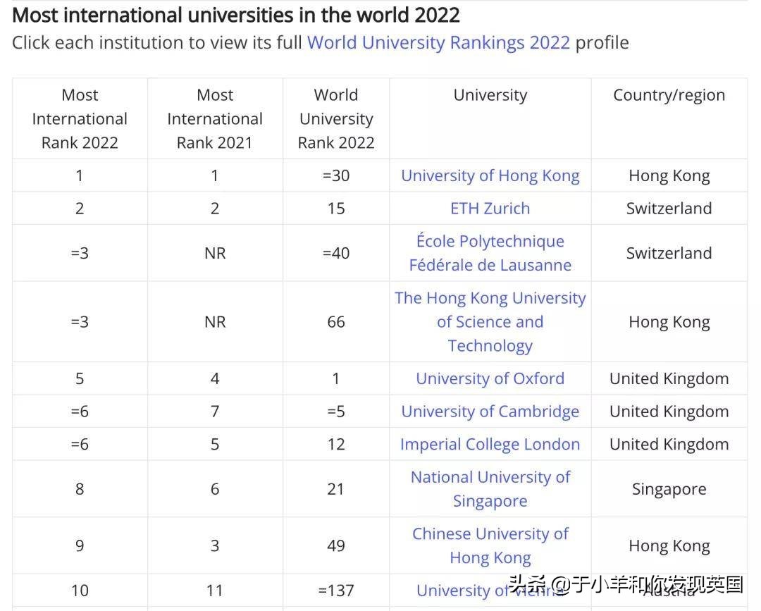 最新！2022年全球国际化大学排名发布，14所英国院校上榜