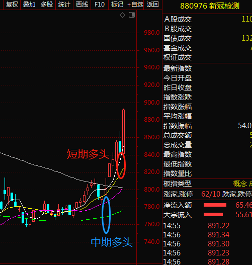 收评：医药再次掀起涨停潮，板块指数却横盘不涨，有什么原因吗？