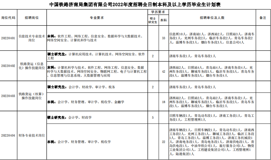 济南铁路局招聘第三批（2022中国铁路局公开招聘）