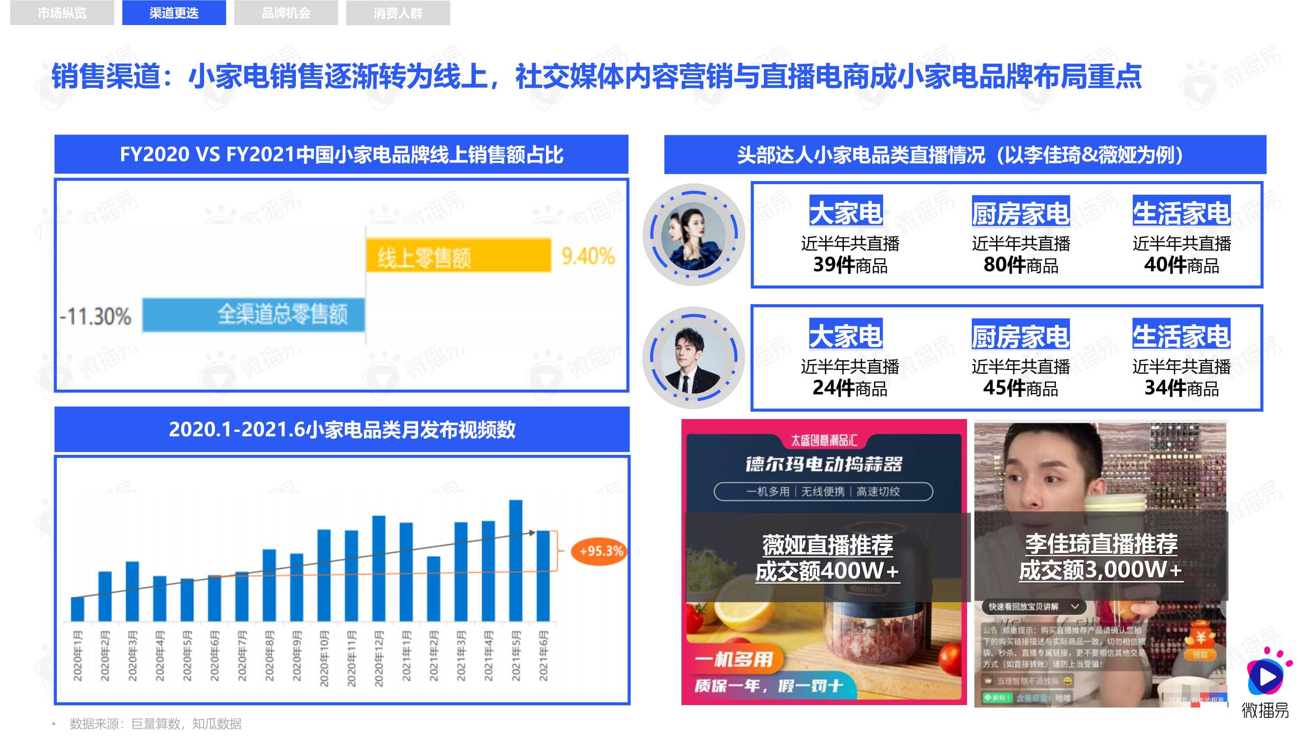 2021小家电品牌社交媒体营销报告（微播易）