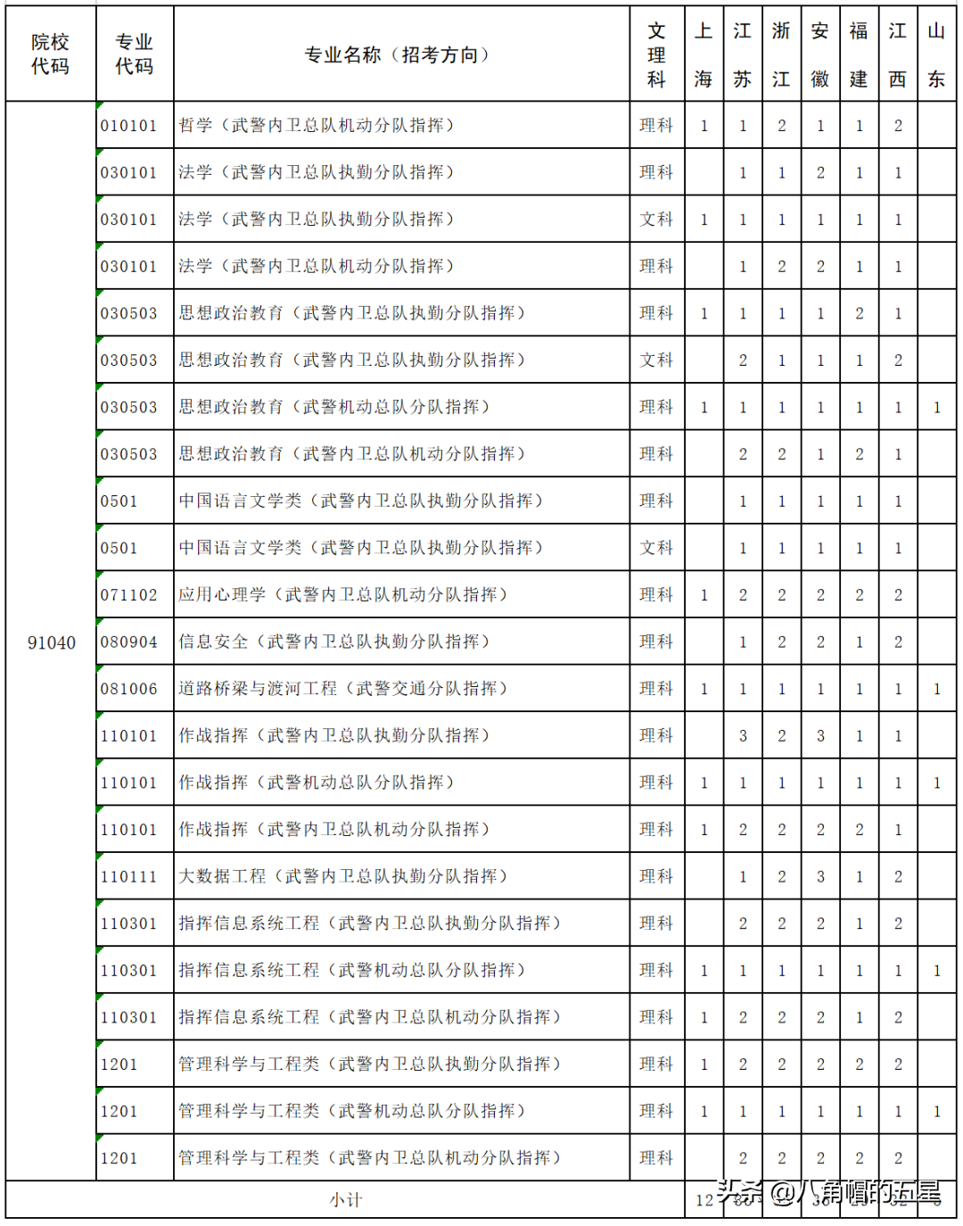 高考报考军校——武警警官学院