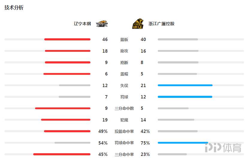 cba总决赛哪个战队赢了(CBA总决赛-辽宁大胜1-0领先广厦 郭艾伦24 7)