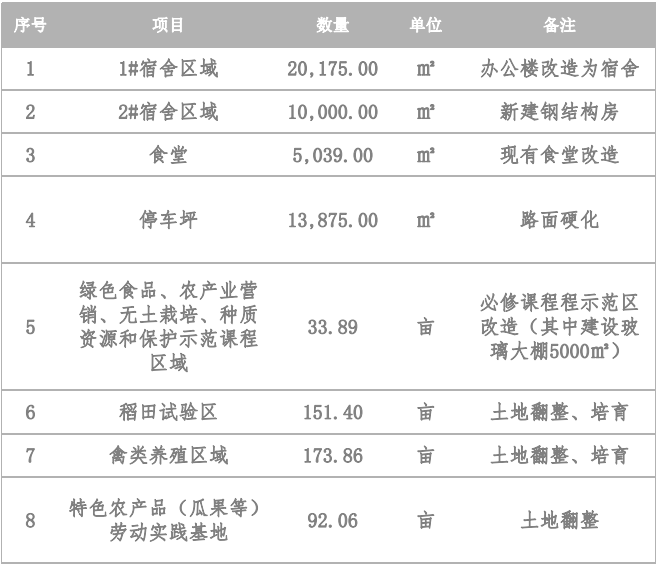 中小学劳动教育综合实践基地项目投资计划书