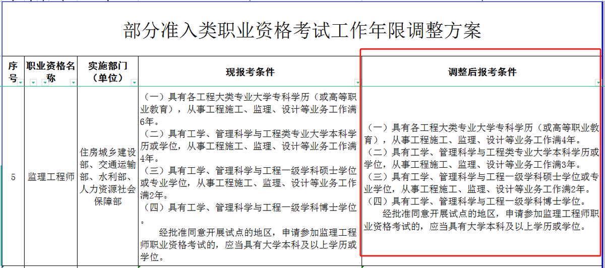建设部注册监理工程师报考条件（2022年监理工程师报名条件）