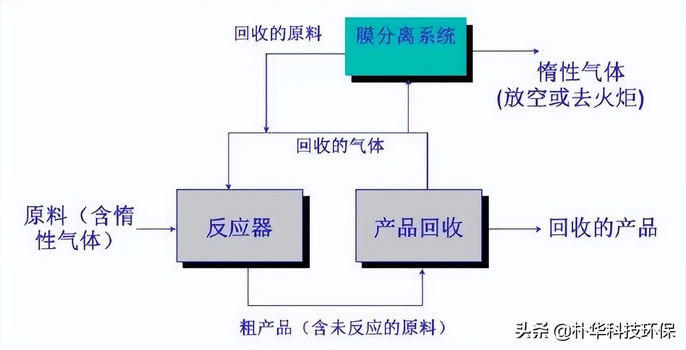 86種廢氣處理工藝流程圖，趕快收藏