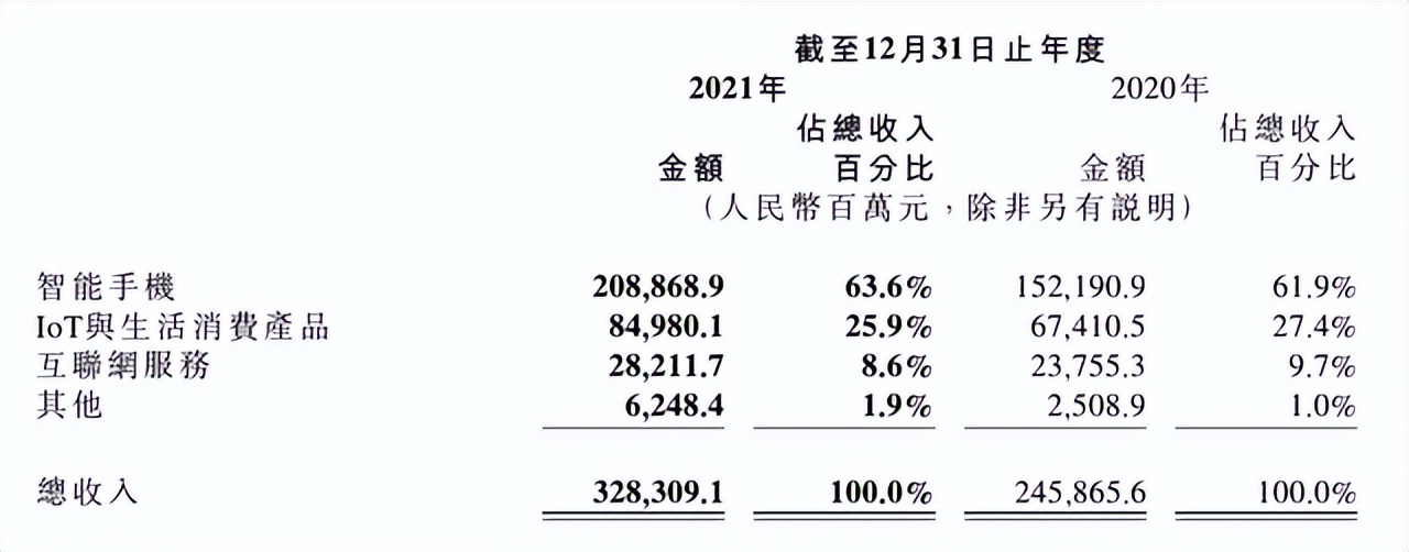 惊天大逆转？小米市值蒸发4000亿后、雷军甩出漂亮成绩单