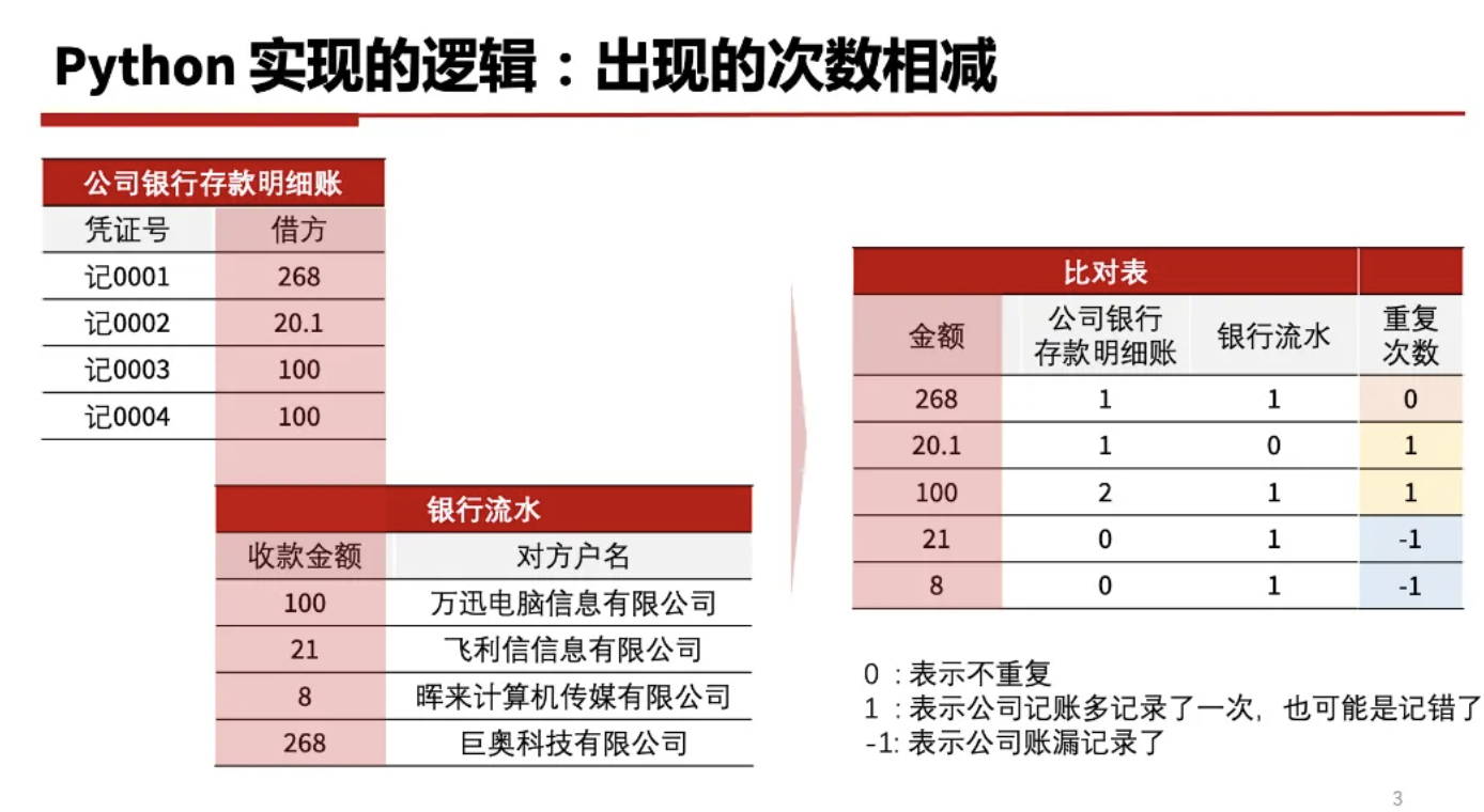 财务人毕业三年薪资翻了三倍，掌握数据思维到底有多重要？