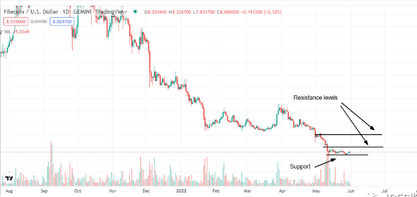 Filecoin (FIL) 在 2022 年 6 月值得购买吗？注意这两个价格位置