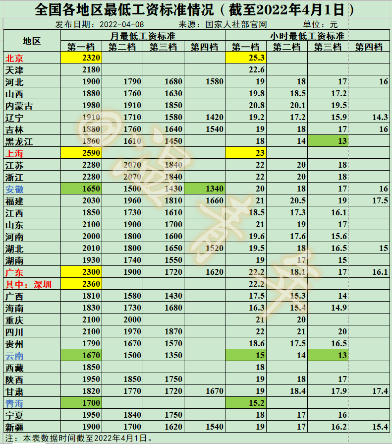 涨钱啦！31省市最低工资标准出炉，看看你的工资是什么水平