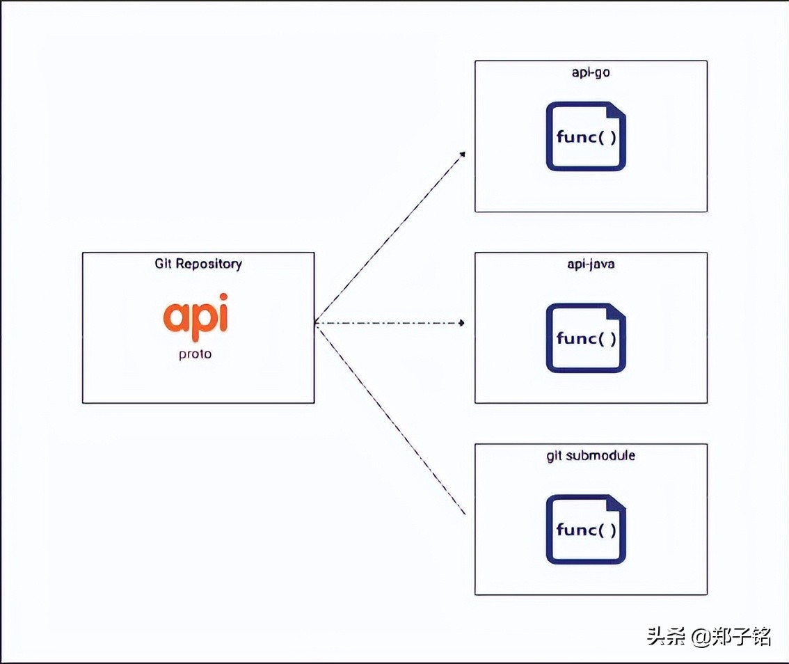 API 工程化分享