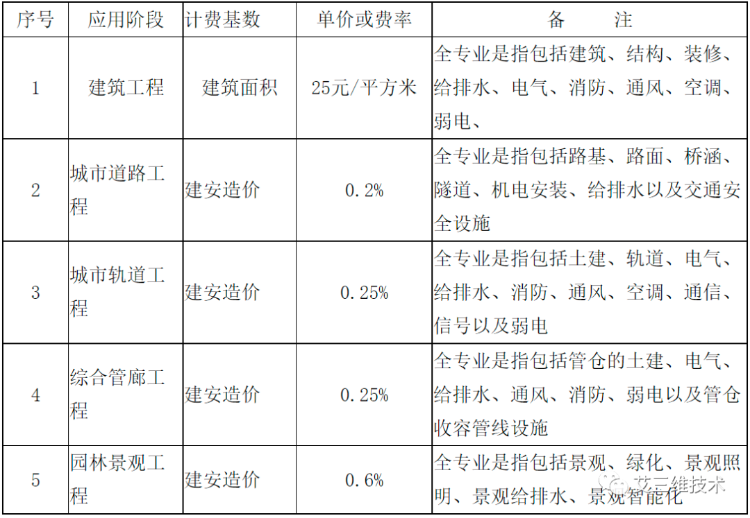 最全！14省市BIM技术收费标准汇总