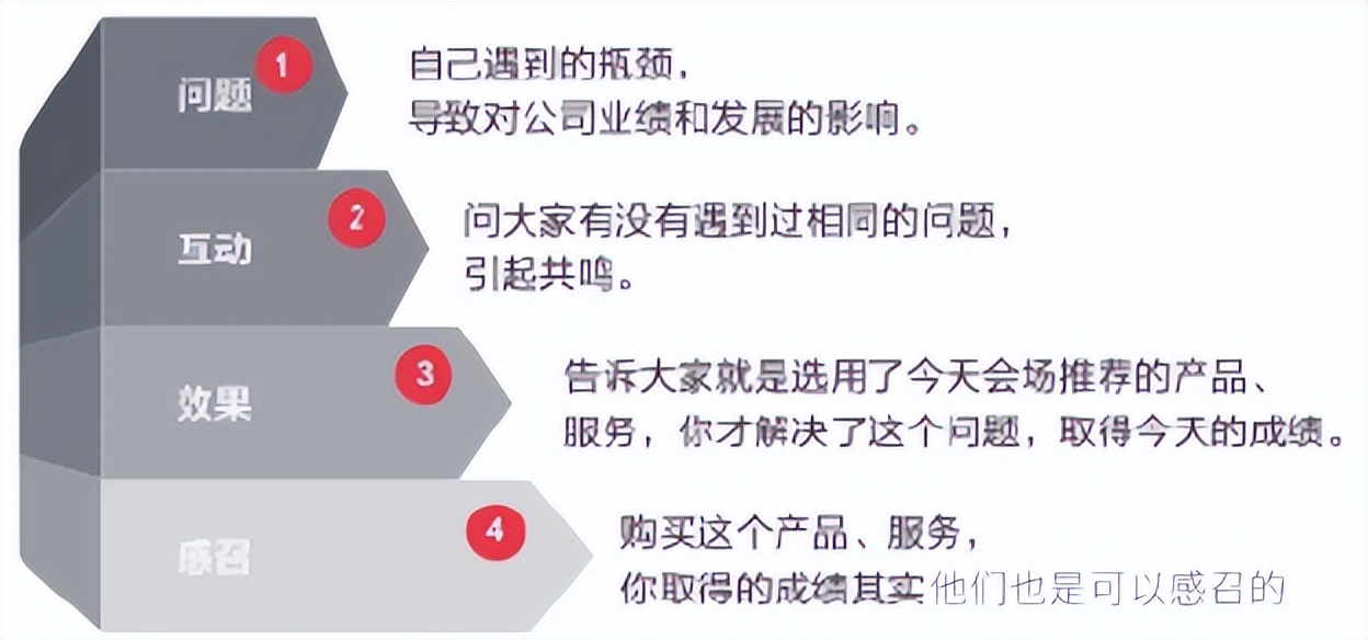 不擅长演讲？值得技术收藏的PPT演讲底层逻辑--大树模型