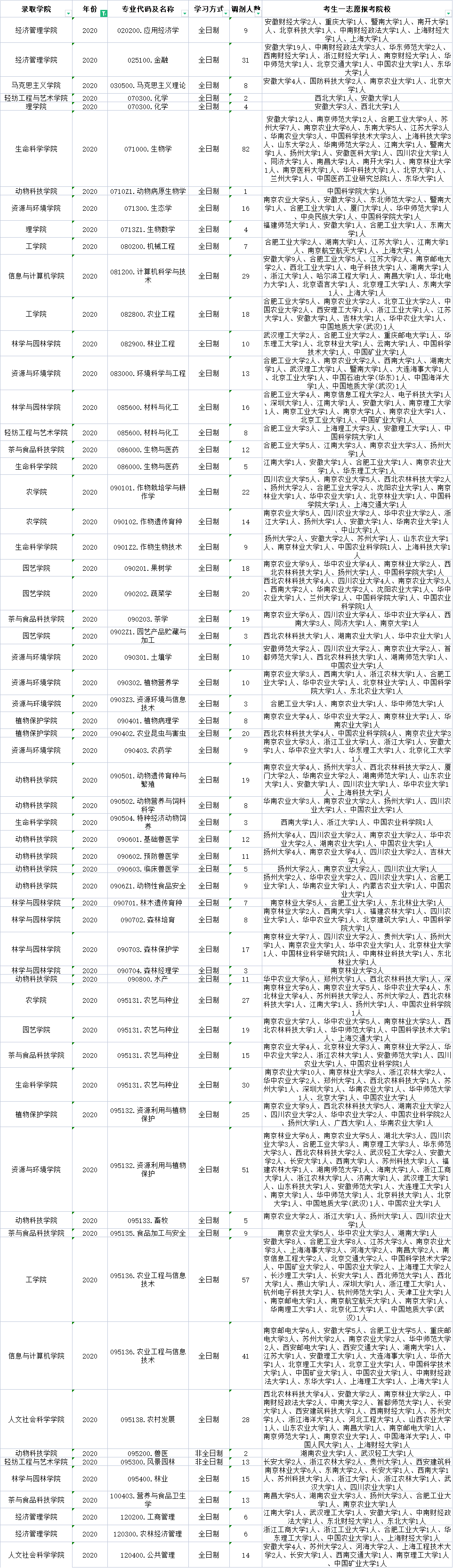 安徽农业大学哪些专业有调剂名额？2020-2021年调剂信息汇总