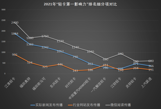 中国轻卡十大排名（我国轻卡年度最新排行榜）