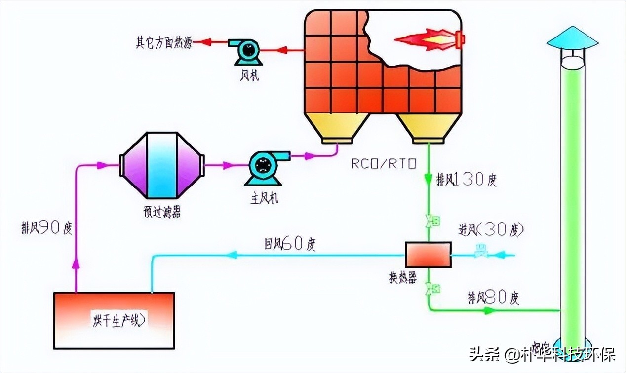 86種廢氣處理工藝流程圖，趕快收藏