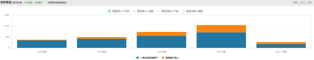 股价跌逾七成，京东物流一体化供应链不好使了？