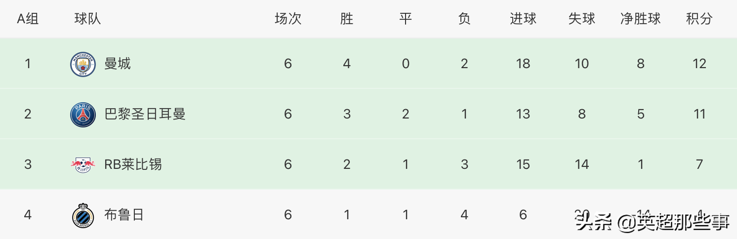 附欧冠今日各队最新排名(欧冠最终积分榜：AC米兰垫底出局，马竞逆袭出线，2队豪取6连胜)