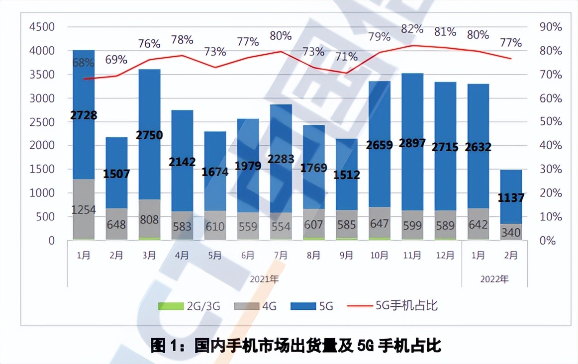 厂家节奏放缓，二月手机出货量再遇下跌