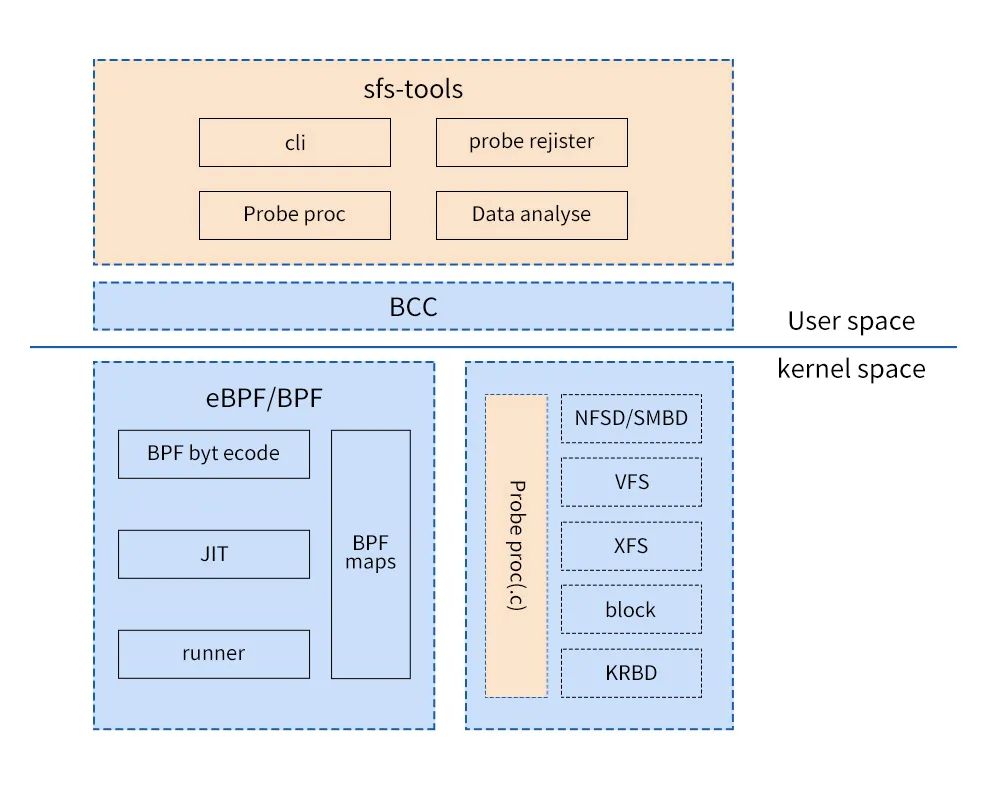 CentOS 8里的这个功能，天翼云SFS弹性文件校准了