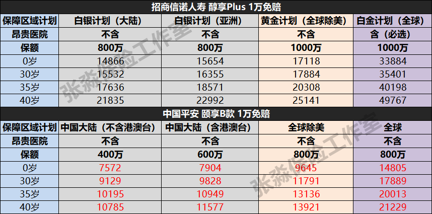 张淼保险工作室：高端医疗第（3）期，招商信诺人寿醇享Plus解析