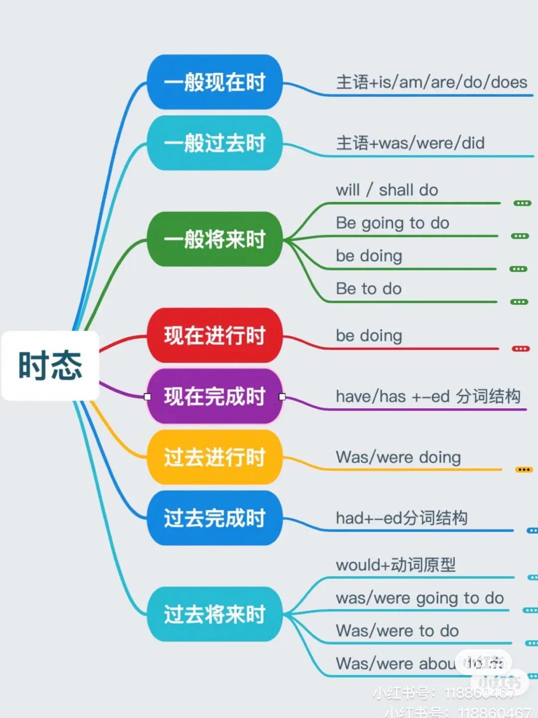 常见的八种时态思维导图