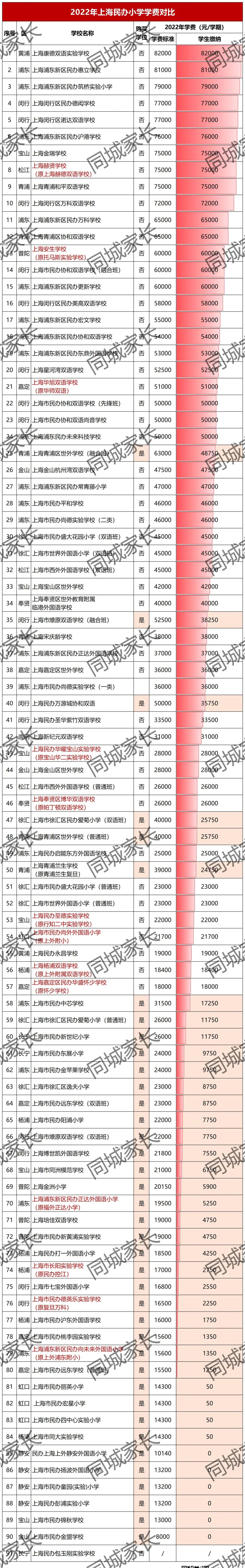 最高10万！2022上海16区民办小学、初中学费公布！33所学校免学费