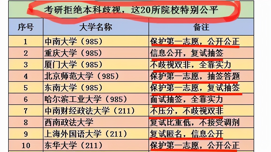 考研特别“公平公正”的院校，信息完全公开，不歧视双非大学生