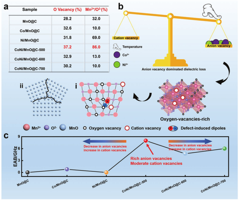 基于氧空位诱导介电极化的宽频Mn基MOFs衍生复合电磁波吸收剂