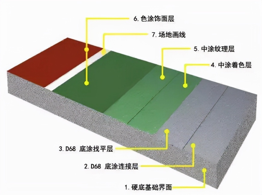 同样是丙烯酸球场，硬地丙烯酸和弹性丙烯酸有什么不同？