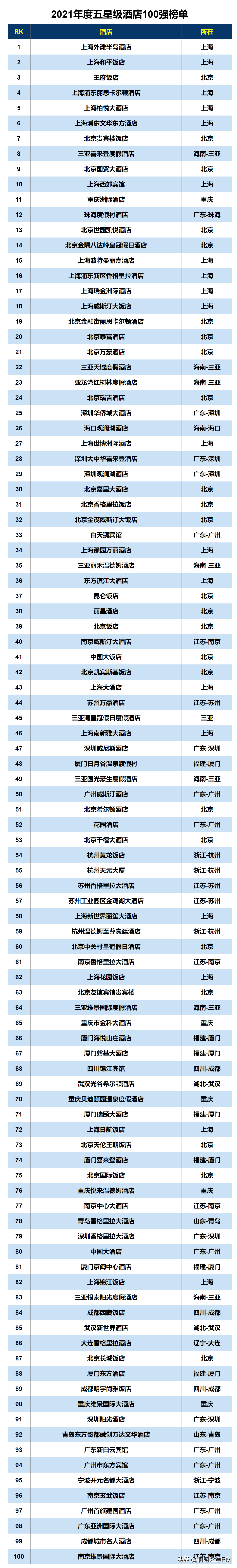 数据显示，全国五星酒店数量再创新高，已达854家。（来源：迈点研究院）